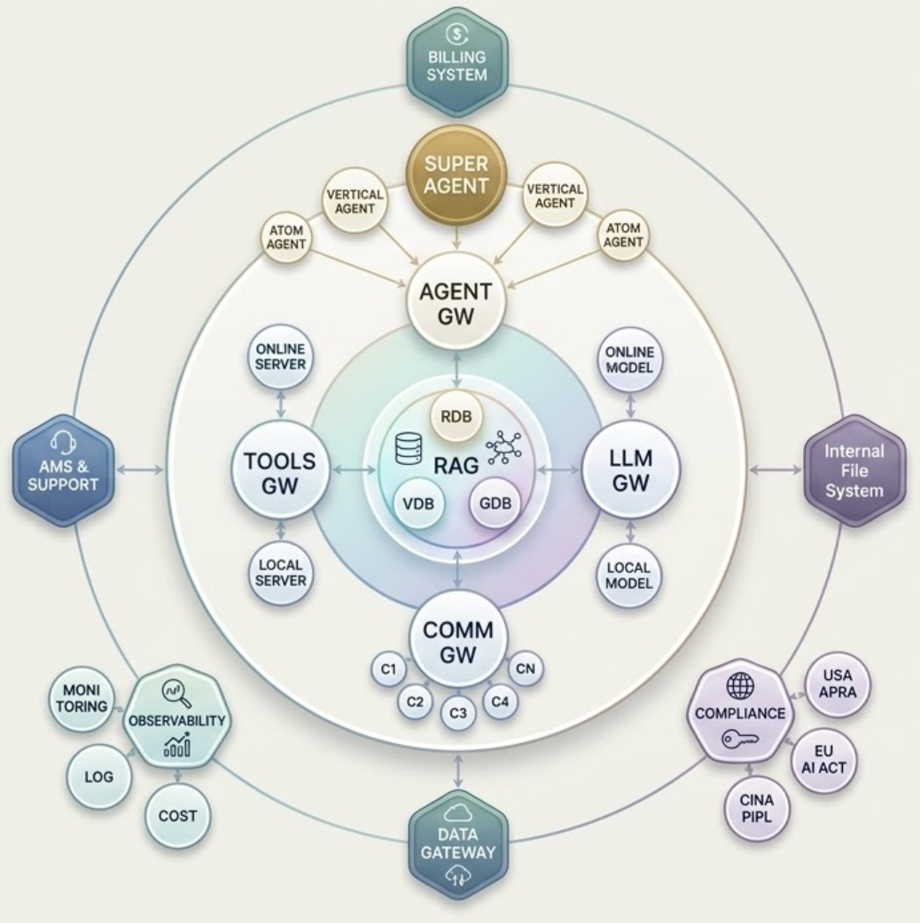 AGI-ONE Architecture - Modular control plane for enterprise AI