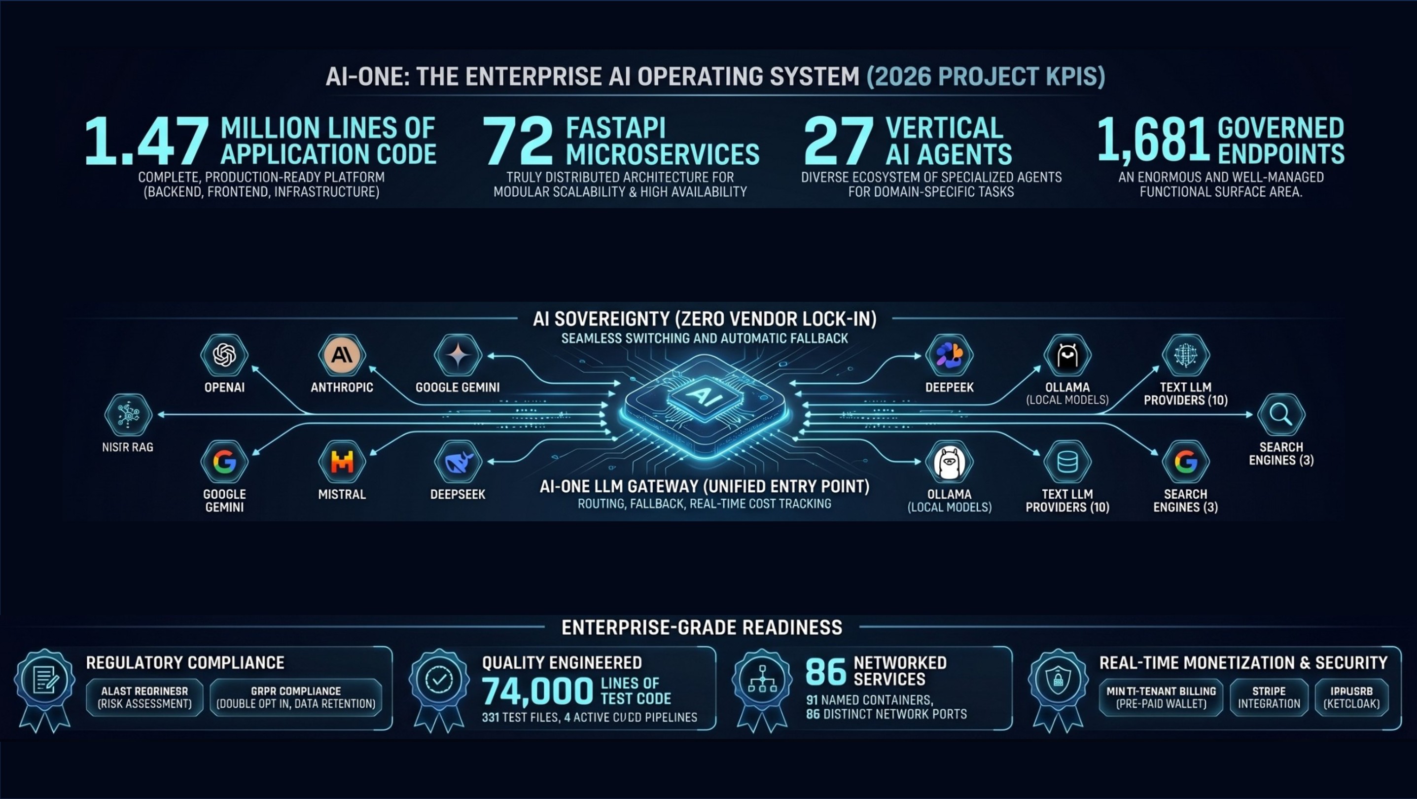 AGI-ONE platform scale: lines of code, microservices, AI agents, models, and enterprise systems