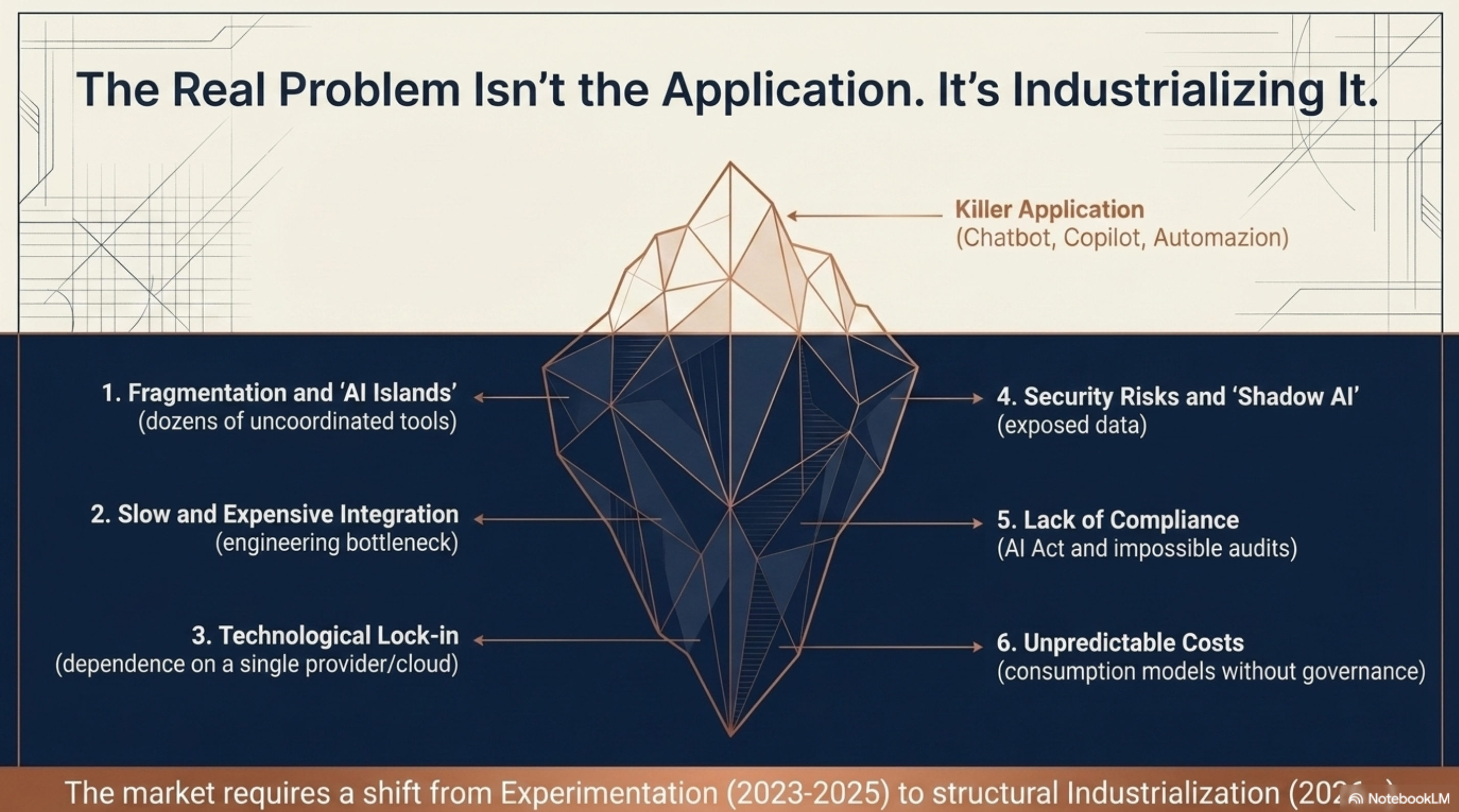 Enterprise AI iceberg showing visible AI applications above the surface and hidden industrialization challenges below: fragmentation, integration, lock-in, security, compliance and unpredictable costs.